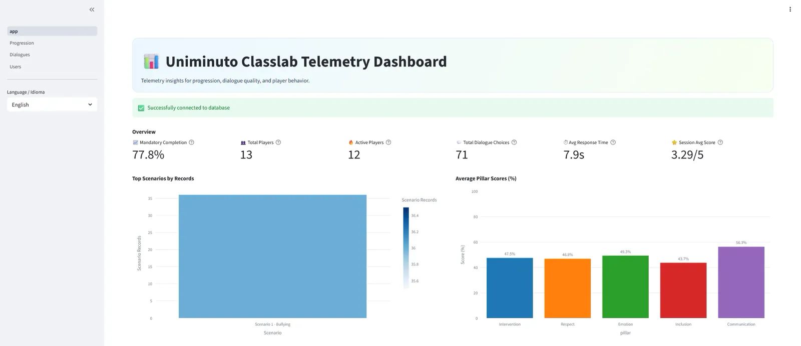 Tableau de bord de télémétrie : taux de complétion, nombre de joueurs, temps de réponse moyen et scores par pilier.